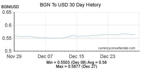 Convert from United States Dollar (USD) to Bulgarian Lev (BGN)